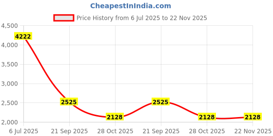 flipkart.com Goodwill Tech Portable Laptop Stand for Desk, Adjustable Writing Table Top Elevator Acrylic-Smoke-15x21 Inch Laptop Stand Price History Graph from 6 Jul 2025 to 21 Nov 2025