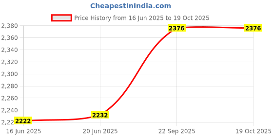 flipkart.com Goodwill Tech Portable Writing Pad Stand, Desk Accessories, and Table Top Elevator Wooden-Natural-15x21 Inch Laptop Stand Price History Graph from 16 Jun 2025 to 18 Oct 2025