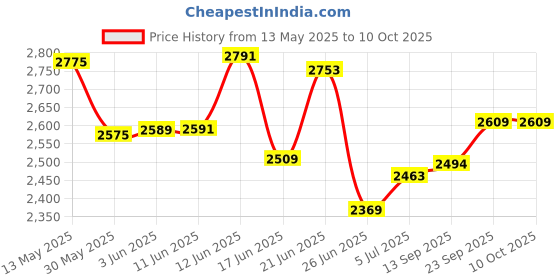flipkart.com goodwill tech Premium Natural Wooden Table top Desk Elevator with Adjustable Height Wood Portable Laptop Table goodwill tech Price History Graph from 13 May 2025 to 10 Oct 2025