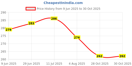 flipkart.com goodwill tech Recycled Newspaper Pencils Eco-Friendly 50 Pieces Pencil goodwill tech Price History Graph from 9 Jun 2025 to 30 Oct 2025