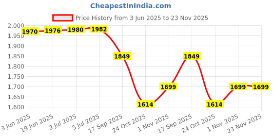 flipkart.com Goodwill Tech Solid Compartments Wooden Material Foldabel, Height Adjustable, Comfotable Writing/Sketching/Drawing Table/Laptop Stand/Table Top Wooden-Teak-12x16Inch Laptop Stand Price History Graph from 3 Jun 2025 to 23 Nov 2025