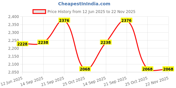 flipkart.com Goodwill Tech Table Top Elevator with Adjustable Height Wooden Writing Desk Slant Book Wooden Rolex Dark Table Top - 15x21 inch Laptop Stand Price History Graph from 12 Jun 2025 to 22 Nov 2025