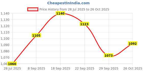 flipkart.com goodwin Generic Karate Hand Gloves M Martial Art Gloves (Blue, Red) Boxing Gloves goodwin Price History Graph from 28 Jul 2025 to 26 Oct 2025