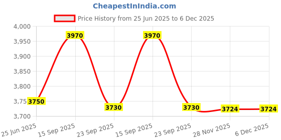 flipkart.com goodwin KARATE KIT LARGE Mouth Guard goodwin Price History Graph from 25 Jun 2025 to 5 Dec 2025