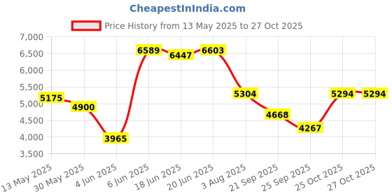 flipkart.com goodwin KARATE KIT M Boxing Kit goodwin Price History Graph from 13 May 2025 to 26 Oct 2025