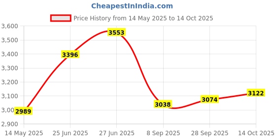 flipkart.com goodwin KARATE KIT RED L Boxing Kit goodwin Price History Graph from 14 May 2025 to 14 Oct 2025