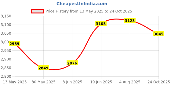 flipkart.com goodwin KARATE KIT RED L Boxing Kit Boxing Kit goodwin Price History Graph from 13 May 2025 to 24 Oct 2025