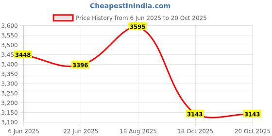 flipkart.com goodwin KARATE KIT RT0013 Boxing Kit goodwin Price History Graph from 6 Jun 2025 to 20 Oct 2025