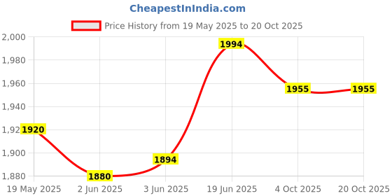 flipkart.com goodwin KARATE MINI KIT S RED Boxing Kit goodwin Price History Graph from 19 May 2025 to 20 Oct 2025