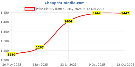 flipkart.com goodwin Karate Shin Guards Boxing Kit goodwin Price History Graph from 30 May 2025 to 11 Oct 2025