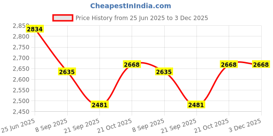 flipkart.com GOODWIN Portable Projector Screen, 6 feet X 4 feet | 84-Inch Diagonal in 4:3 Projector Screen (Width 182 cm x 121 cm Height) Price History Graph from 25 Jun 2025 to 2 Dec 2025