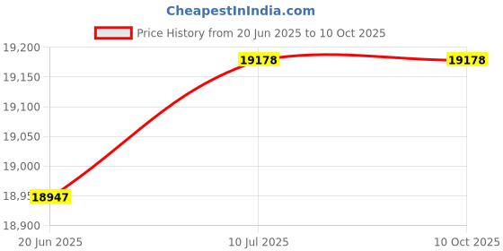 flipkart.com chicco Goody Plus Stroller (Pink) Stroller chicco Price History Graph from 20 Jun 2025 to 9 Oct 2025