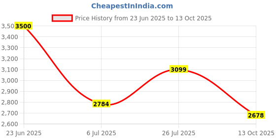 flipkart.com goodyear kelly 155/65R14 75T VFM 3 4 Wheeler Tyre goodyear kelly Price History Graph from 23 Jun 2025 to 13 Oct 2025