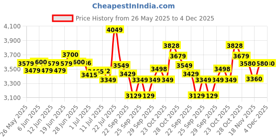 flipkart.com goodyear kelly 82T VFM 7 4 Wheeler Tyre goodyear kelly Price History Graph from 26 May 2025 to 4 Dec 2025