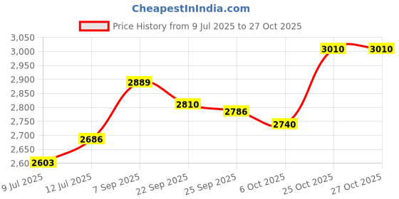 flipkart.com goodyear kelly Kelly Goodyear 4 Wheeler Tyre goodyear kelly Price History Graph from 9 Jul 2025 to 27 Oct 2025