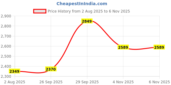 flipkart.com goodyear kelly KELLY VFM3 4 Wheeler Tyre goodyear kelly Price History Graph from 2 Aug 2025 to 6 Nov 2025