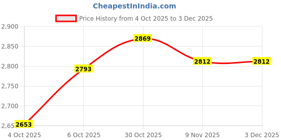 flipkart.com goodyear with doorstep installation KELLY 155/65 R13 VFM 8 73T Tubeless Car Tyre 4 Wheeler Tyre goodyear with doorstep installation Price History Graph from 4 Oct 2025 to 3 Dec 2025
