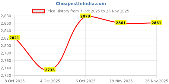 flipkart.com goodyear with doorstep installation KELLY 155/70 R13 VFM 8 75T Tubeless Car Tyre 4 Wheeler Tyre goodyear with doorstep installation Price History Graph from 3 Oct 2025 to 26 Nov 2025