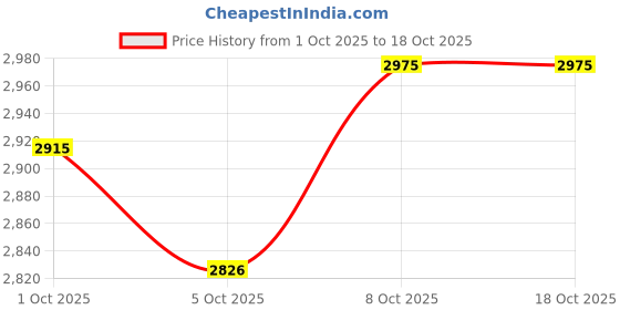 flipkart.com goodyear with doorstep installation KELLY 155/80 R13 VFM 3 79T TUBELESS TYRE 4 Wheeler Tyre goodyear with doorstep installation Price History Graph from 1 Oct 2025 to 17 Oct 2025