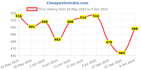 flipkart.com goodzylo Front, Rear Wind Deflector goodzylo Price History Graph from 24 May 2025 to 9 Oct 2025
