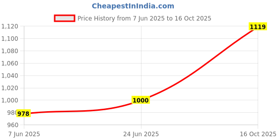 flipkart.com goodzylo Front, Rear Wind Deflector goodzylo Price History Graph from 7 Jun 2025 to 16 Oct 2025