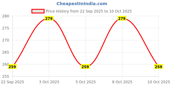 flipkart.com gooffi CREAM Sandwich 06 Chip & Dip Tray gooffi Price History Graph from 22 Sep 2025 to 10 Oct 2025