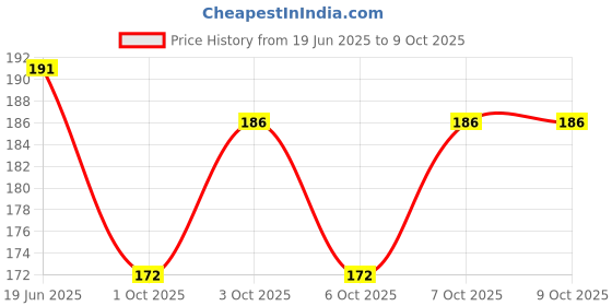 flipkart.com gooffi Melamine Serving Bowl gooffi Price History Graph from 19 Jun 2025 to 8 Oct 2025