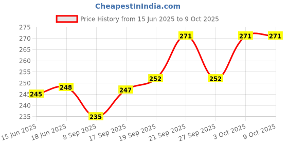 flipkart.com gooffi Melamine Serving Bowl gooffi Price History Graph from 15 Jun 2025 to 8 Oct 2025