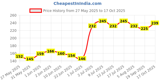 flipkart.com goofy pet products CHICKEN FLAVOURED BISCUITS SMALL SIZE 1 KG Chicken Dog Chew goofy pet products Price History Graph from 27 May 2025 to 17 Oct 2025