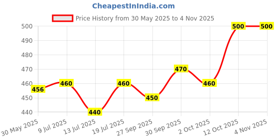 flipkart.com sobo Goofy Tails- Magnetic Glass Cleaner For Aquariums (SB-8, Medium) With Key Chain Magnetic Aquarium Cleaner sobo Price History Graph from 30 May 2025 to 2 Nov 2025
