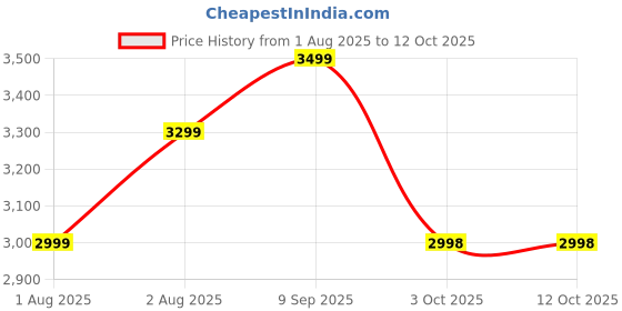 flipkart.com Google 45 W GaN Wall Charger for Mobile Price History Graph from 1 Aug 2025 to 11 Oct 2025