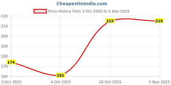 flipkart.com airofine fragrance Google -Dhoop Cup_2023:02-AF CDC479 Guggul, Frankincense Dhoop airofine fragrance Price History Graph from 3 Oct 2025 to 3 Nov 2025