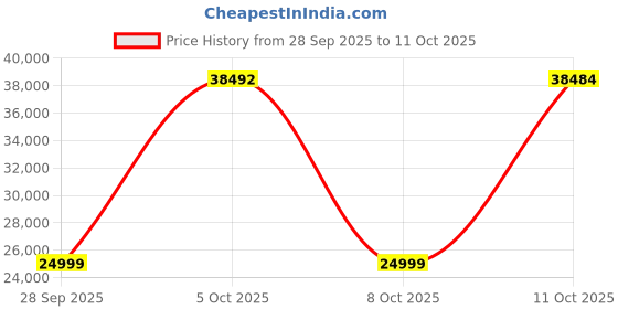 flipkart.com google Pixel 6a (Chalk, 128 GB) google Price History Graph from 28 Sep 2025 to 11 Oct 2025