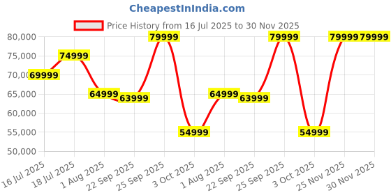 flipkart.com google Pixel 9 (Peony, 256 GB) google Price History Graph from 16 Jul 2025 to 30 Nov 2025