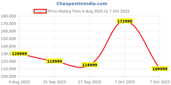 flipkart.com google Pixel 9 Pro Fold (Obsidian, 256 GB) google Price History Graph from 4 Aug 2025 to 7 Oct 2025