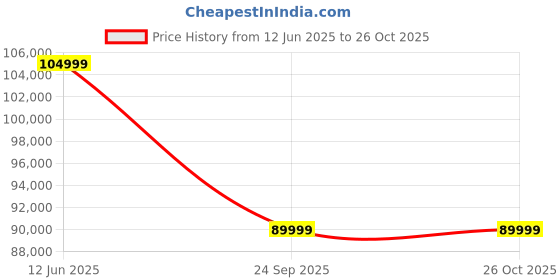 flipkart.com google Pixel 9 Pro XL (Obsidian, 256 GB) google Price History Graph from 12 Jun 2025 to 26 Oct 2025