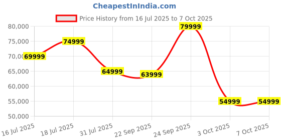 flipkart.com google Pixel 9 (Wintergreen, 256 GB) google Price History Graph from 16 Jul 2025 to 7 Oct 2025