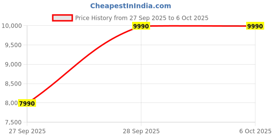 flipkart.com google Pixel Buds Pro with Active Noise Cancellation Bluetooth Headset google Price History Graph from 27 Sep 2025 to 5 Oct 2025