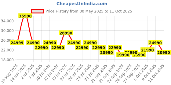 flipkart.com Google Pixel Watch 2 Smartwatch Price History Graph from 30 May 2025 to 11 Oct 2025