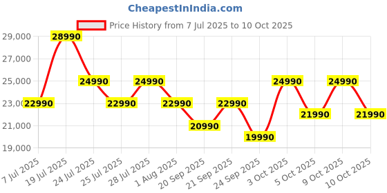 flipkart.com Google Pixel Watch 2 Smartwatch Price History Graph from 7 Jul 2025 to 9 Oct 2025