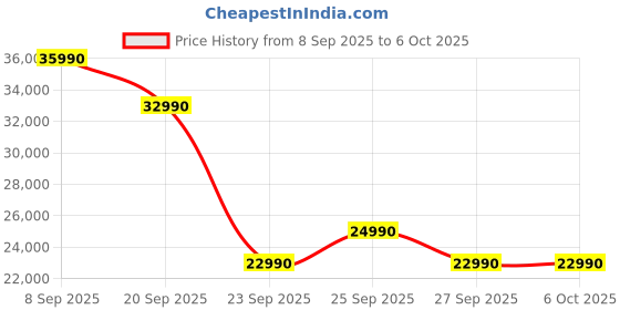 flipkart.com Google Pixel Watch 3 (41 mm), AMOLED LTPO display, Advanced motion sensing Smartwatch Price History Graph from 8 Sep 2025 to 5 Oct 2025