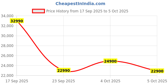flipkart.com Google Pixel Watch 3 (41 mm), AMOLED LTPO display, Advanced motion sensing Smartwatch Price History Graph from 17 Sep 2025 to 4 Oct 2025