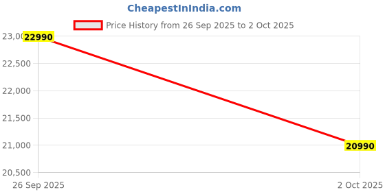 flipkart.com Google Pixel Watch 3 (41 mm), AMOLED LTPO display, Advanced motion sensing Smartwatch Price History Graph from 26 Sep 2025 to 2 Oct 2025