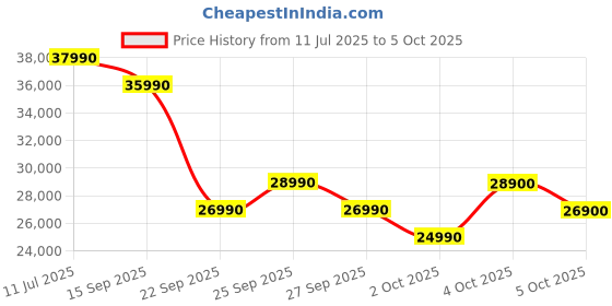 flipkart.com Google Pixel Watch 3 (45 mm), AMOLED LTPO display, Advanced motion sensing Smartwatch Price History Graph from 11 Jul 2025 to 5 Oct 2025