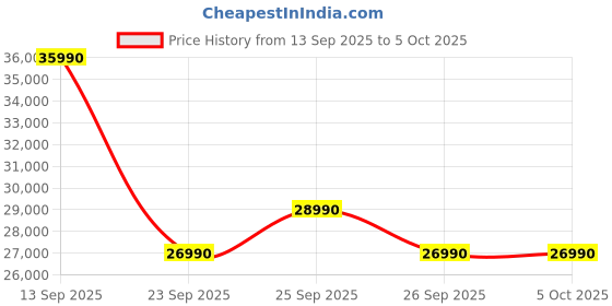 flipkart.com Google Pixel Watch 3 (45 mm), AMOLED LTPO display, Advanced motion sensing Smartwatch Price History Graph from 13 Sep 2025 to 4 Oct 2025