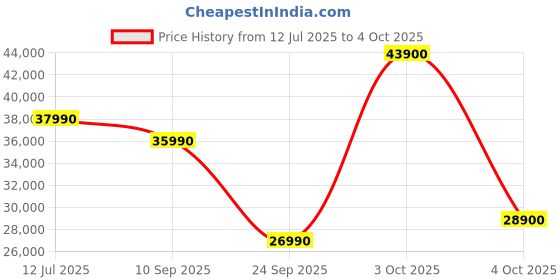 flipkart.com Google Pixel Watch 3 (45 mm), display, Advanced motion sensing Smartwatch Price History Graph from 12 Jul 2025 to 4 Oct 2025
