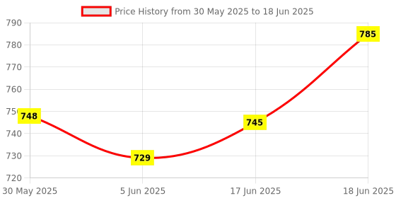 flipkart.com revuz Google Review Card & Standee with NFC and QR | Tap or Scan | Self Setup (Combo) Business Card revuz Price History Graph from 30 May 2025 to 18 Jun 2025