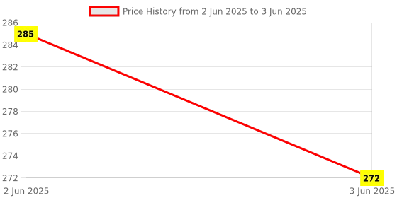 flipkart.com revuz Google Review Card: NFC & QR, Instant Link, Tap or Scan for Reviews Business Card revuz Price History Graph from 2 Jun 2025 to 3 Jun 2025