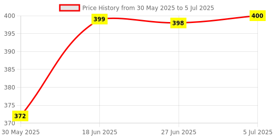 flipkart.com revuz Google Review Card with Wooden Display Stand - NFC tap or QR Code scan Business Card revuz Price History Graph from 30 May 2025 to 5 Jul 2025