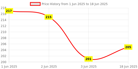 flipkart.com revuz Google Review QR/NFC Card - Instant Link Activation Business Card revuz Price History Graph from 1 Jun 2025 to 18 Jun 2025